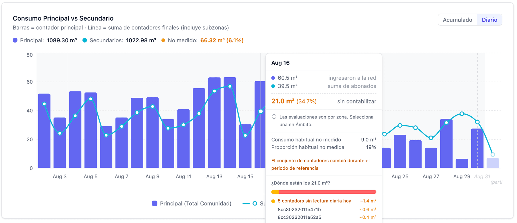 Datakubo analytics: principal meter consumption against the sum of the children meters, with 66.32 m³ of non-revenue water (NRW) and a breakdown of where it went.